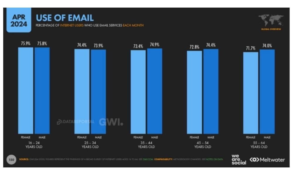 Grafico uso email ( Digital 2024 April Global Statshot Report – We Are Social and Meltwater)